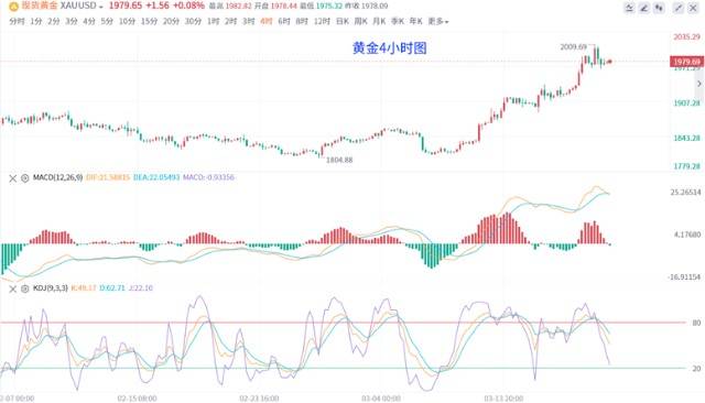 蒋经富：黄金价格持续落低、3.22国际黄金原油走势分析及解套操作<strong></p>
<p>国际原油价格走势</strong>！