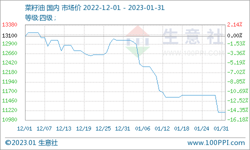 生意社:1月菜油现货继续下滑