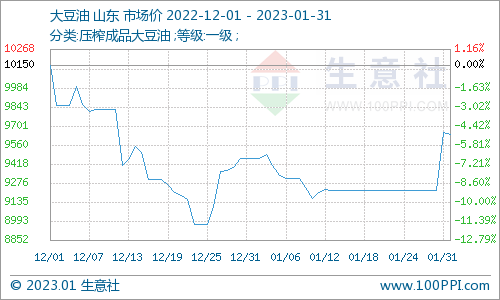 生意社:1月菜油现货继续下滑