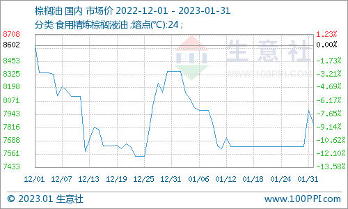 生意社:1月菜油现货继续下滑