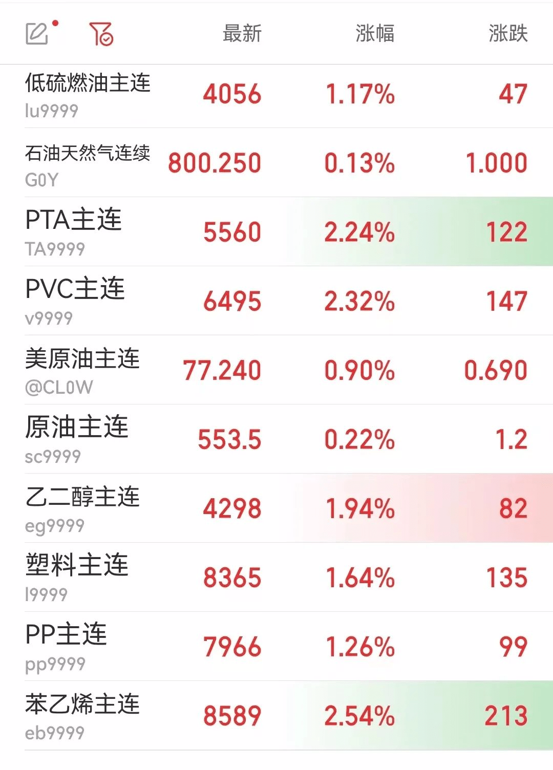 终于涨了!期货市场“龙抬头”<strong></p>
<p>原油期货行情</strong>,塑市“红透半边天”,朋友圈久违狂嗨!PP、PE涨100,PVC涨150,PET涨200