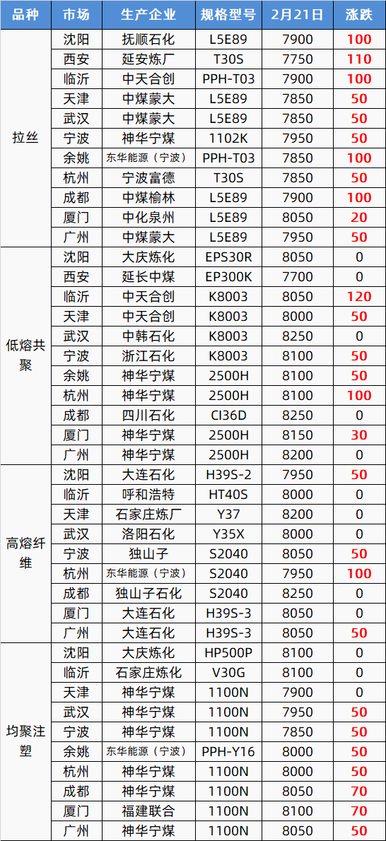 终于涨了!期货市场“龙抬头”<strong></p>
<p>原油期货行情</strong>,塑市“红透半边天”,朋友圈久违狂嗨!PP、PE涨100,PVC涨150,PET涨200