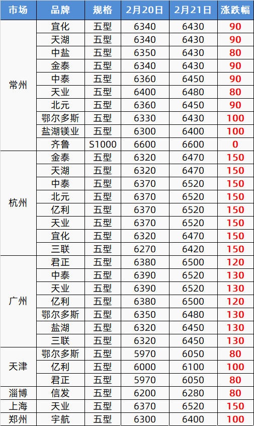 终于涨了!期货市场“龙抬头”<strong></p>
<p>原油期货行情</strong>,塑市“红透半边天”,朋友圈久违狂嗨!PP、PE涨100,PVC涨150,PET涨200