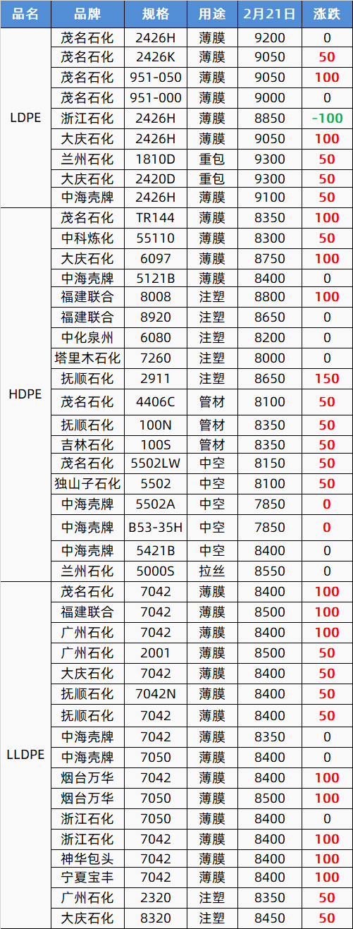 终于涨了!期货市场“龙抬头”<strong></p>
<p>原油期货行情</strong>,塑市“红透半边天”,朋友圈久违狂嗨!PP、PE涨100,PVC涨150,PET涨200