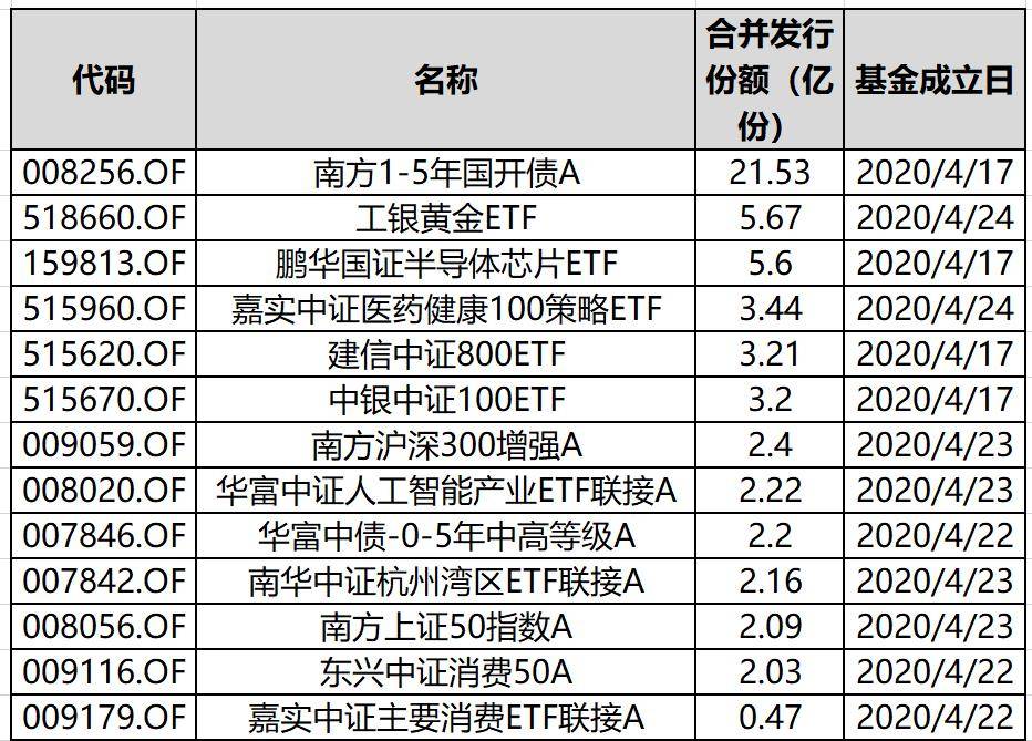 疯了<strong></p>
<p>中行原油宝事件</strong>，本周指数基金上报热度暴增—公募基金指数及ETF周报