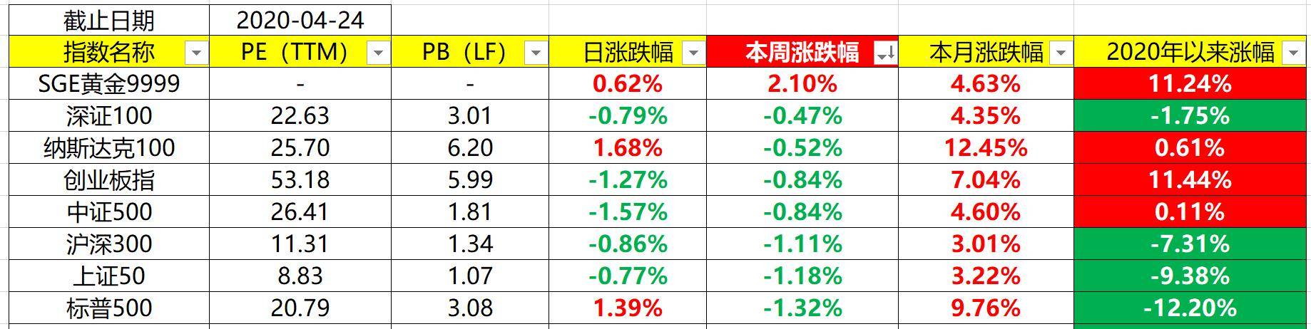 疯了<strong></p>
<p>中行原油宝事件</strong>，本周指数基金上报热度暴增—公募基金指数及ETF周报