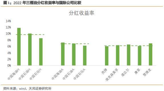 天风研究：对比国际公司<strong></p>
<p>中哈原油管道</strong>，三桶油在两方面存在提估值空间