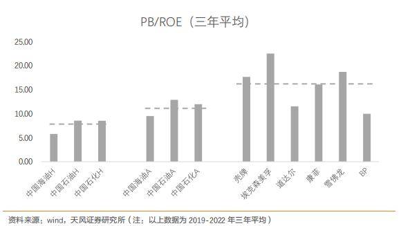 天风研究：对比国际公司<strong></p>
<p>中哈原油管道</strong>，三桶油在两方面存在提估值空间
