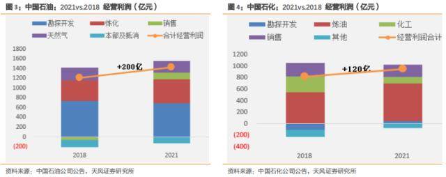 天风研究：对比国际公司<strong></p>
<p>中哈原油管道</strong>，三桶油在两方面存在提估值空间
