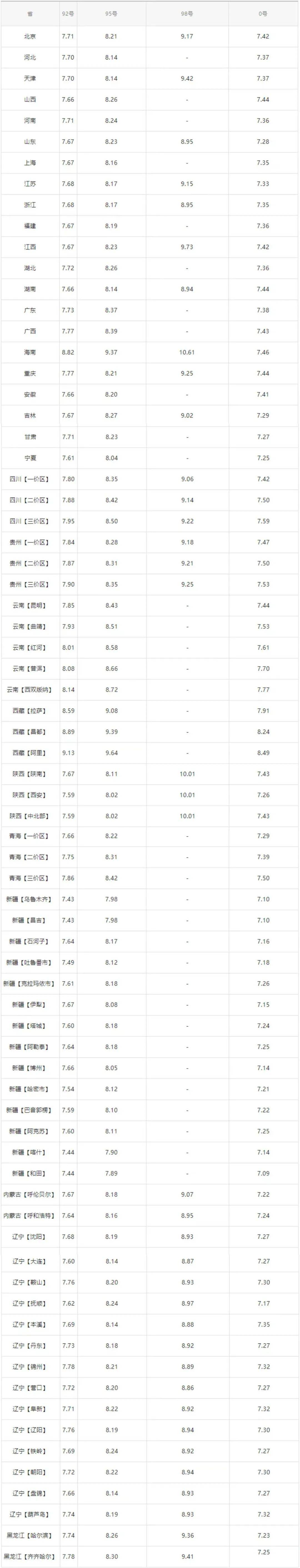 今日油价：今天3月18日<strong></p>
<p>最新原油价格</strong>，全国加油站，调整后92、95汽油零售价