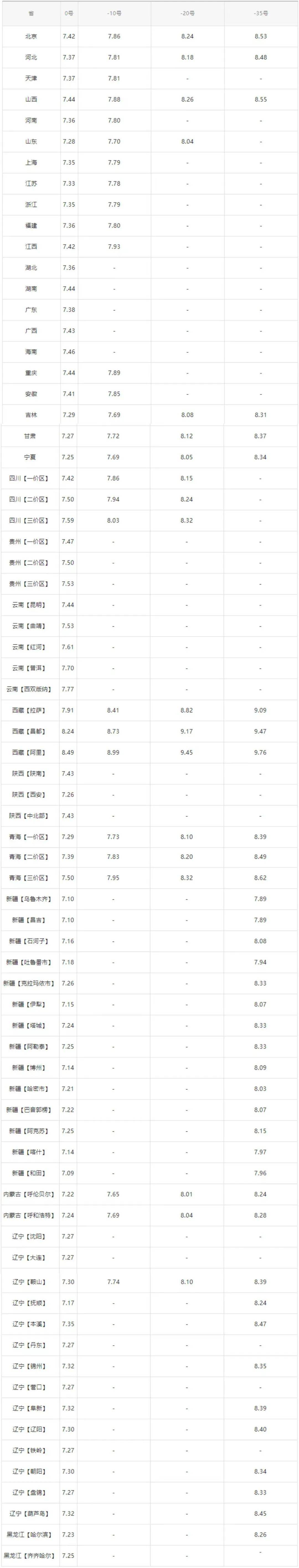 今日油价：今天3月18日<strong></p>
<p>最新原油价格</strong>，全国加油站，调整后92、95汽油零售价