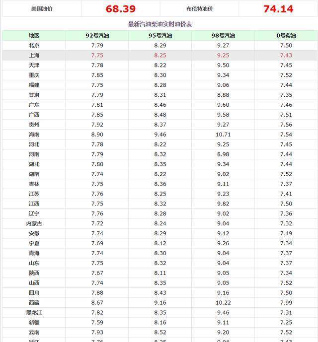 油价调整消息：3月17日国内原油价格下降<strong></p>
<p>最新原油价格</strong>，95,92汽油调整后新价格