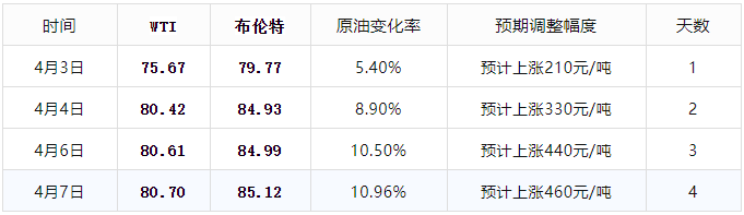 【油价大涨】中<strong></p>
<p>最新原油价格</strong>，预涨“超4毛/升”，今年第八次油价调整，大涨了！