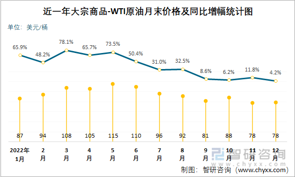 2022年12月大宗商品-WTI原油价格分析：价格为78.4美元/桶<strong></p>
<p>wti原油价格实时</strong>，同比增加4.24%