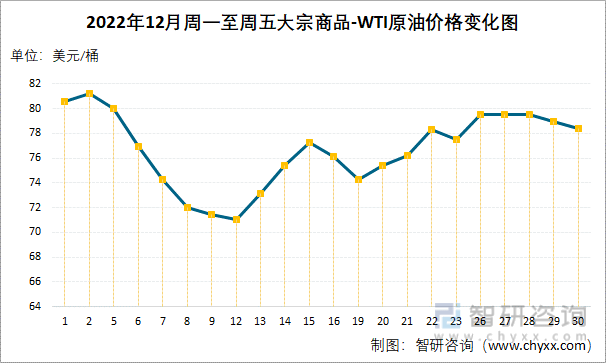 2022年12月大宗商品-WTI原油价格分析：价格为78.4美元/桶<strong></p>
<p>wti原油价格实时</strong>，同比增加4.24%