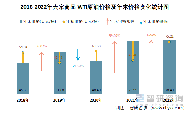 2022年12月大宗商品-WTI原油价格分析：价格为78.4美元/桶<strong></p>
<p>wti原油价格实时</strong>，同比增加4.24%