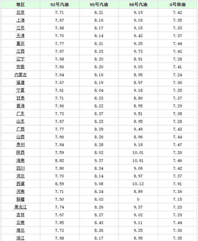 石油价格调整新闻:3月26日<strong></p>
<p>wti原油价格实时</strong>,国内加油站92,95汽油新价格调整