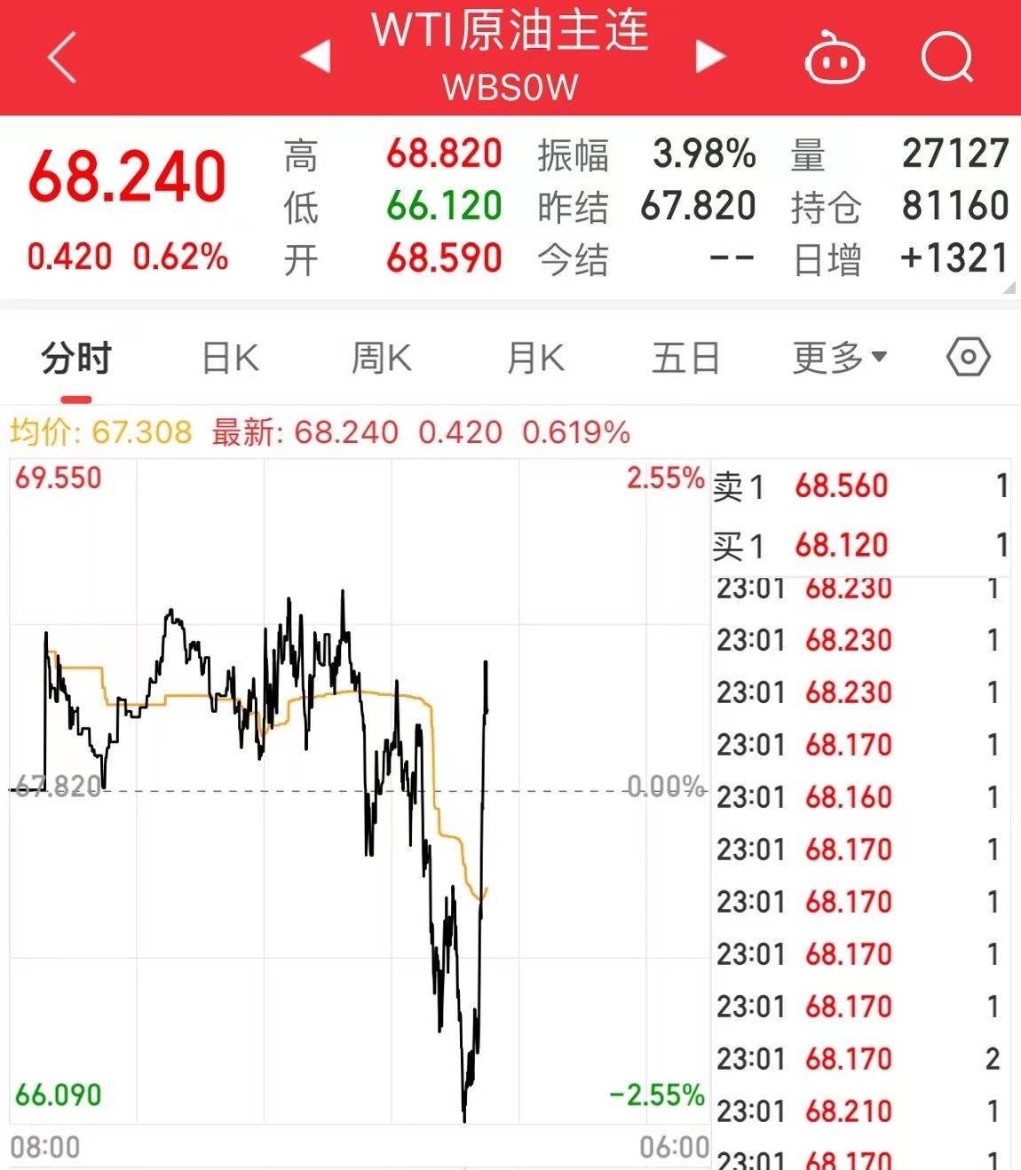 沙特与俄罗斯重申：维持原油减产承诺至今年底<strong></p>
<p>wti原油价格实时</strong>！美油、布油瞬间飙升近2美元！欧洲央行更新原油价格预测