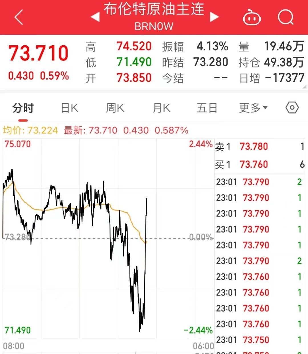 沙特与俄罗斯重申：维持原油减产承诺至今年底<strong></p>
<p>wti原油价格实时</strong>！美油、布油瞬间飙升近2美元！欧洲央行更新原油价格预测