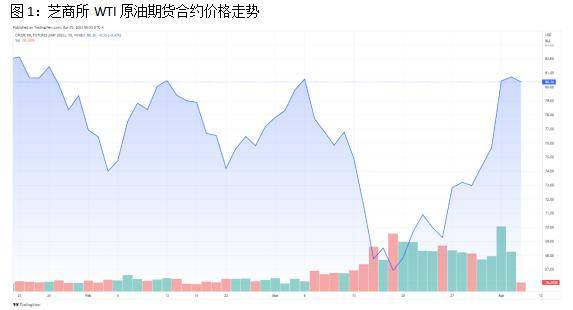 OPEC+意外减产<strong></p>
<p>wti原油价格实时</strong>，油价能否持续上扬？