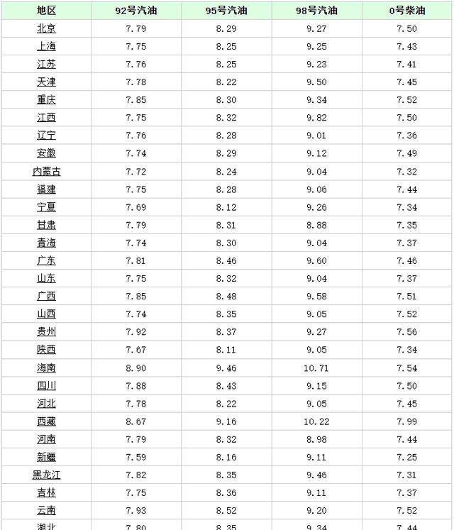 成品油价格调整新闻：三月十一日<strong></p>
<p>wti原油价格实时</strong>，国内加油站92,95汽油价格调整