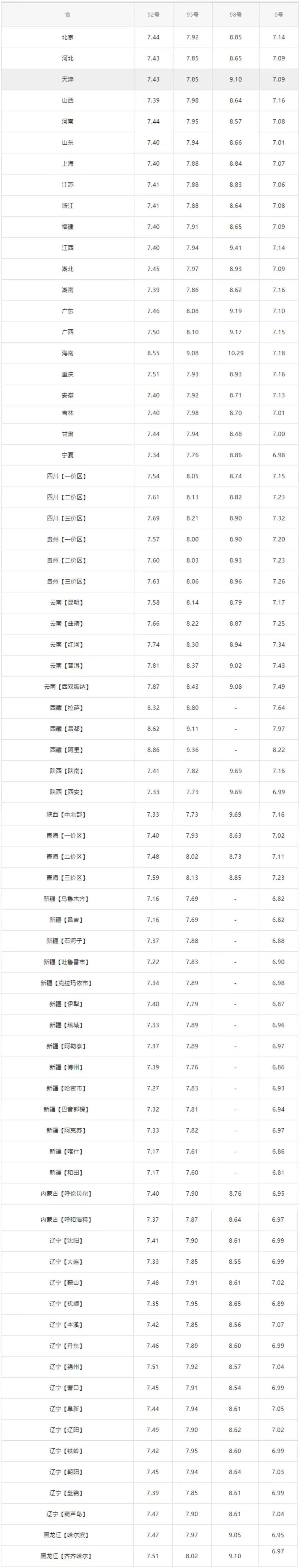 全国最新油价调整信息：4月6日调整后的92、95号汽油价格