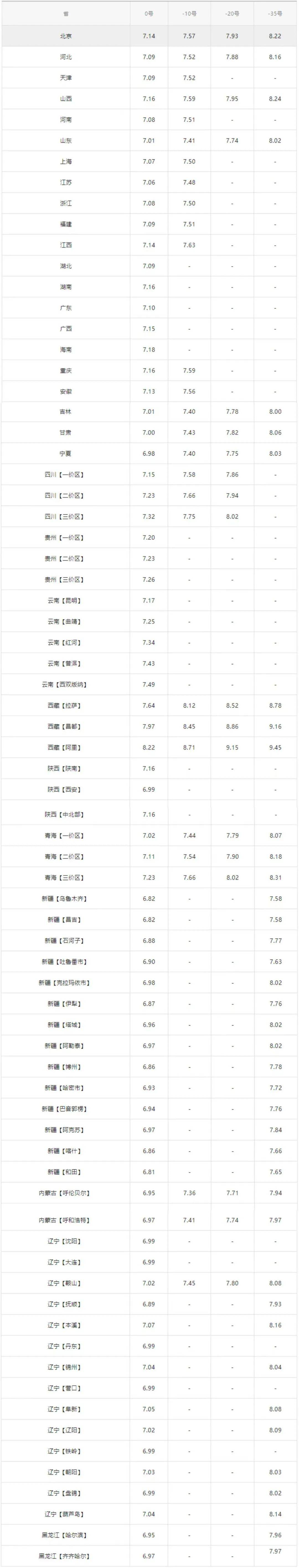 全国最新油价调整信息：4月6日调整后的92、95号汽油价格