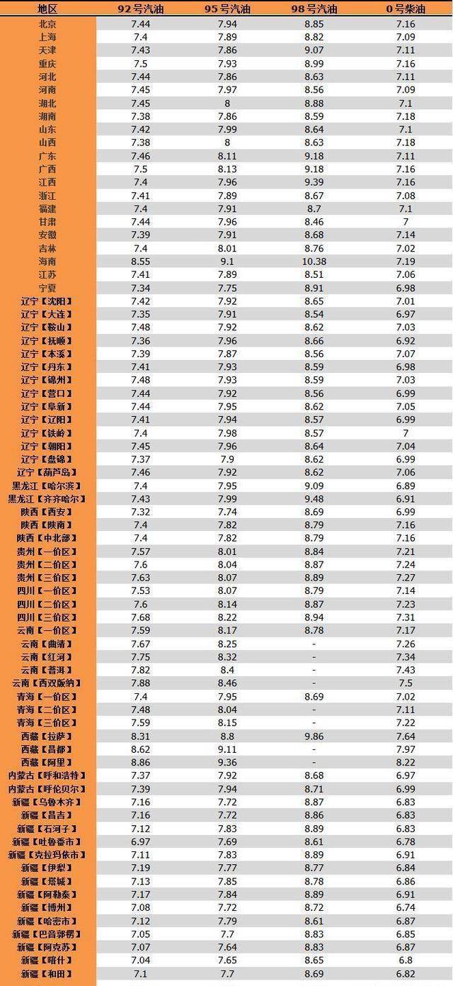 油价调整消息：今天3月8日<strong></p>
<p>原油宝和解方案公布</strong>，调整后国内92、95号汽油、柴油售价