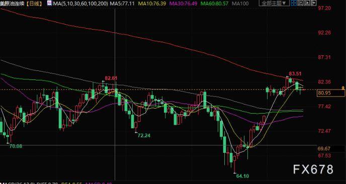 原油交易提醒:乐观的经济数据限制油价跌幅<strong></p>
<p>eia原油库存数据</strong>,API原油库存减少,关注EIA数据