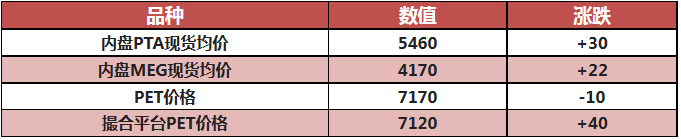EIA原油库存骤增！俄罗斯将提高石油出口税<strong></p>
<p>eia原油库存数据</strong>，PET价格上涨
