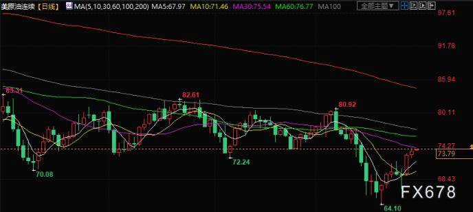 原油交易提醒:四大利好助攻<strong></p>
<p>eia原油库存数据</strong>,油价升至两周高位,关注EIA数据