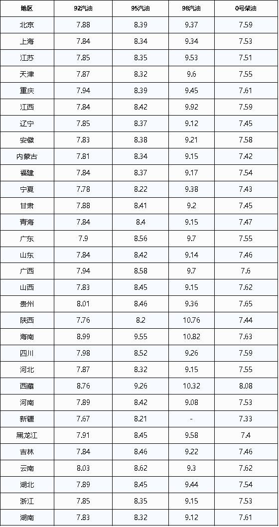 油价调整最新消息：今日4月26日<strong></p>
<p>一桶原油是多少升</strong>，92、95号汽油预计下调110元/吨