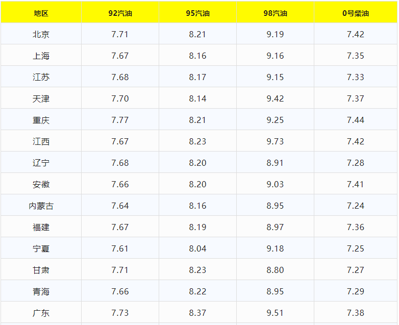 今日油价调整信息:3月20日调整后<strong></p>
<p>一桶原油是多少升</strong>,全国92、95汽油价格最新售价