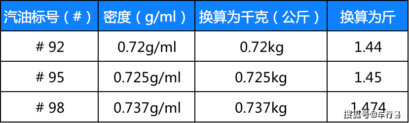 1升汽油”等于多少公斤？开了这么久的车<strong></p>
<p>一桶原油是多少升</strong>，竟没几个人知道！