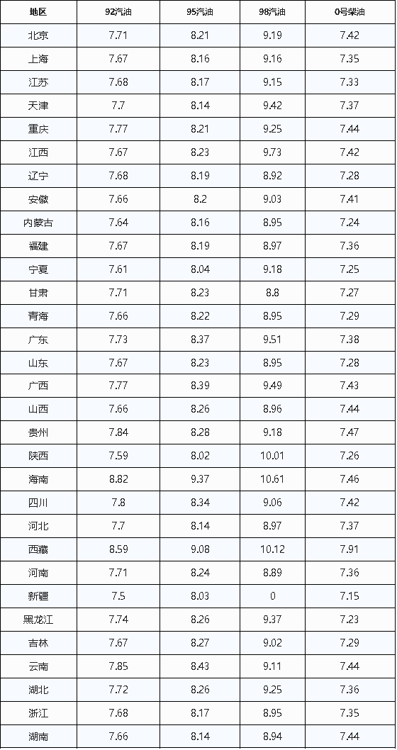 油价调整最新消息：今日3月23日<strong></p>
<p>一桶原油是多少升</strong>，92、95号汽油预计下调440元/吨