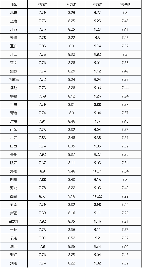 油价调整最新消息：今日3月16日<strong></p>
<p>一桶原油是多少升</strong>，92、95号汽油预计下调50元/吨