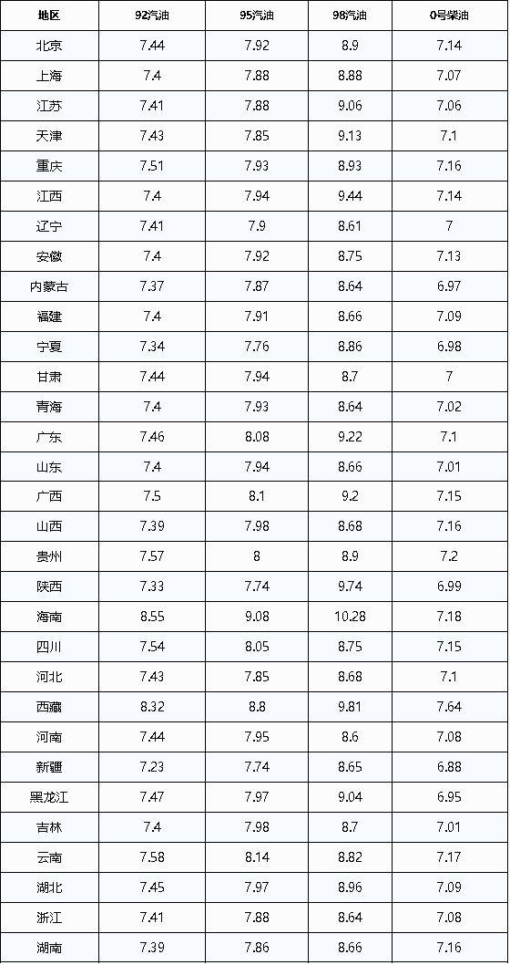 油价调整最新消息：今日4月6日<strong></p>
<p>一桶原油是多少升</strong>，92、95号汽油预计上调440元/吨