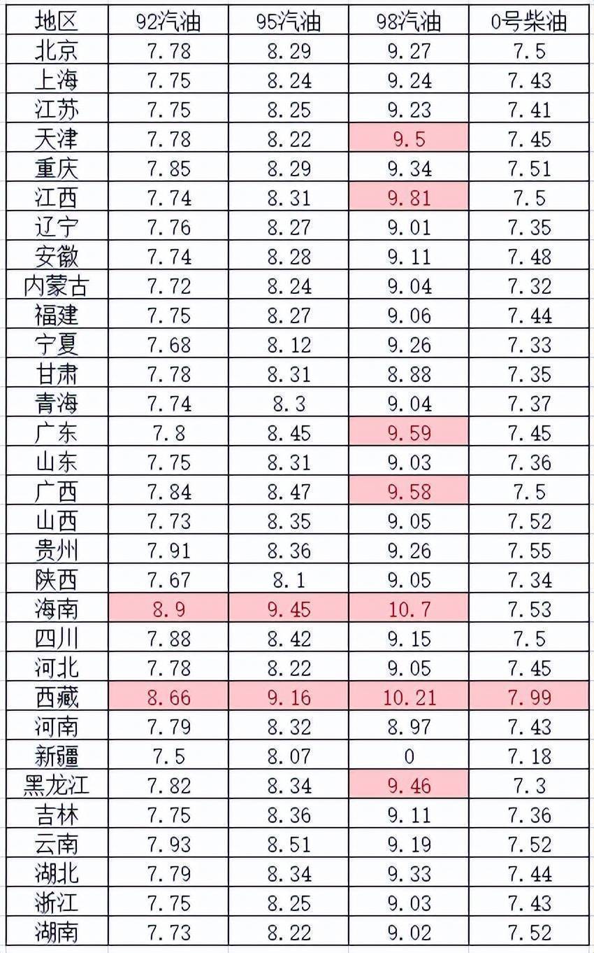 油价最新调整：3月8日<strong></p>
<p>一桶原油是多少升</strong>，国内加油站调价后92、95号汽油售价