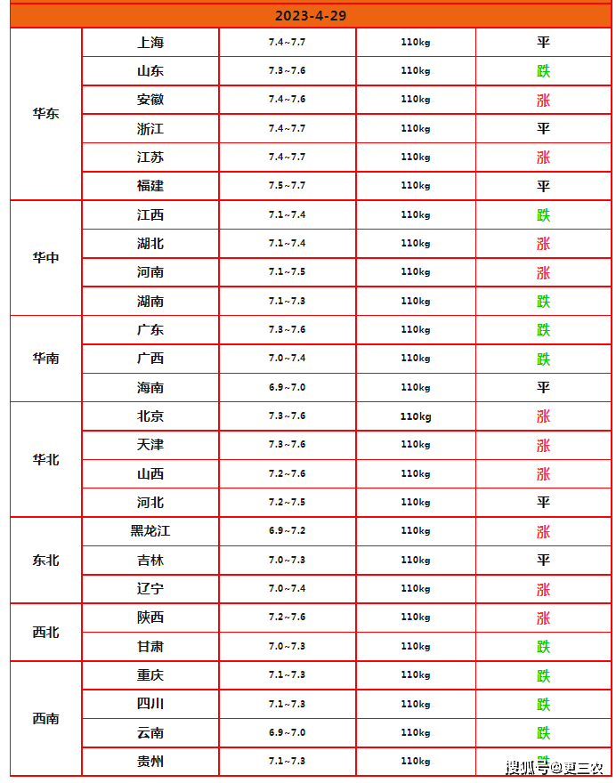 原油变化率-3.7%！4月29日<strong></p>
<p>三地原油变化率</strong>，变价后汽柴油、生猪价格，发生了啥？