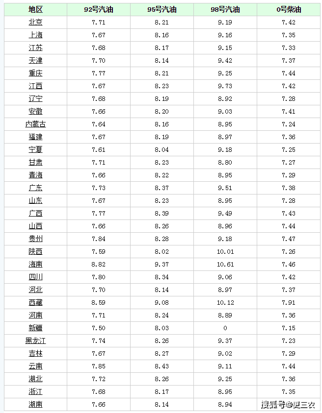 汽油降价!3月21日<strong></p>
<p>三地原油变化率</strong>,原油变化率-10.36%,油价下挫520元/吨!