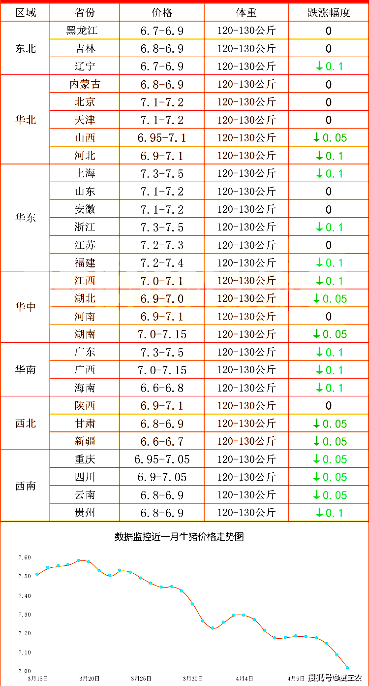 原油变化率12.4%！4月15日猪价跌惨<strong></p>
<p>三地原油变化率</strong>，调价后92/95号汽柴油价格！