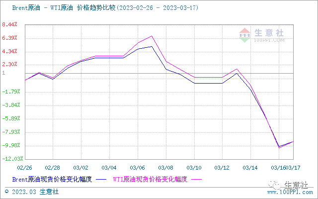 生意社：原油变化率扭转 本轮成品油遇年内“第二跌”