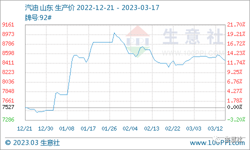 生意社：原油变化率扭转 本轮成品油遇年内“第二跌”