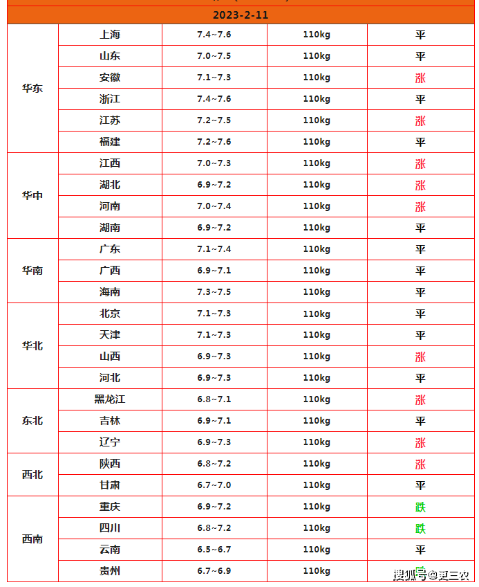 原油变化率-3%<strong></p>
<p>三地原油变化率</strong>，油价降幅遭“腰斩”！2月11日猪价逆转，止跌上涨
