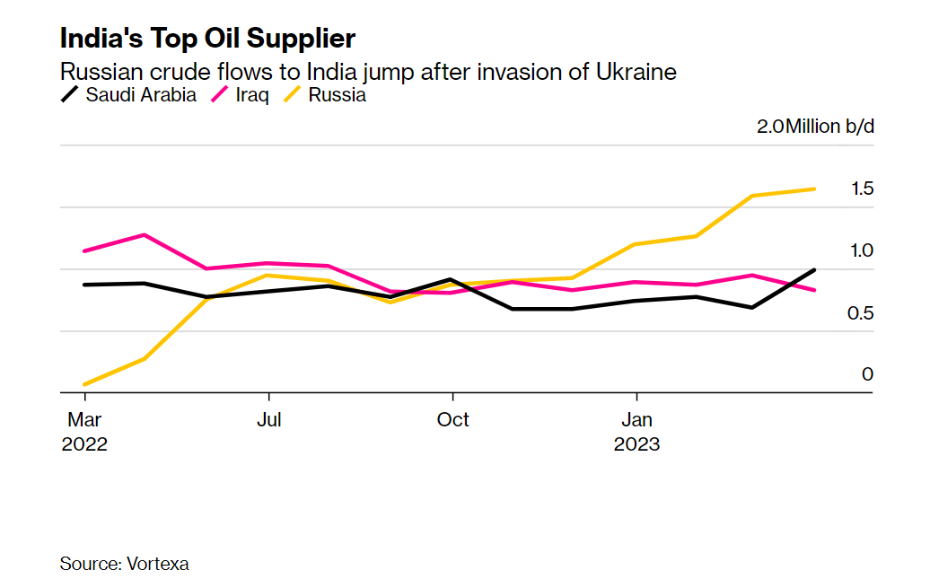 减产连锁反应来了！亚洲争夺现货原油<strong></p>
<p>现货原油</strong>，俄油价格逼近上限
