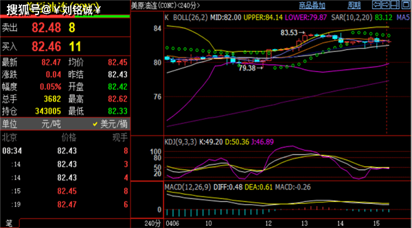 刘铭诚：4.17现货黄金顶部信号待确认、今日原油价格解析操作建议