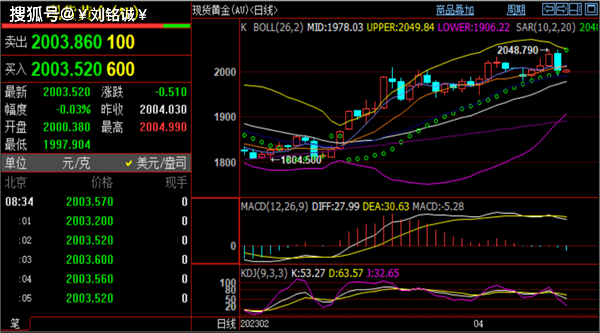 刘铭诚：4.17现货黄金顶部信号待确认、今日原油价格解析操作建议