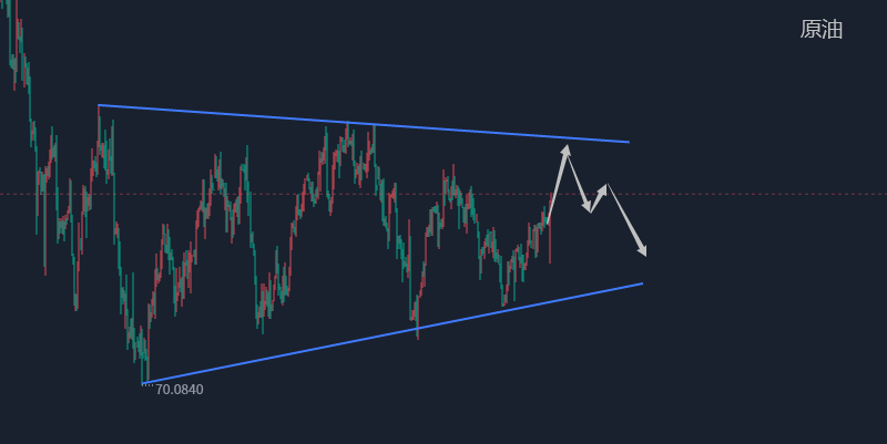 江沐洋:3.6非农前现货黄金恐将继续反弹<strong></p>
<p>现货原油</strong>,原油缩窄三角震荡