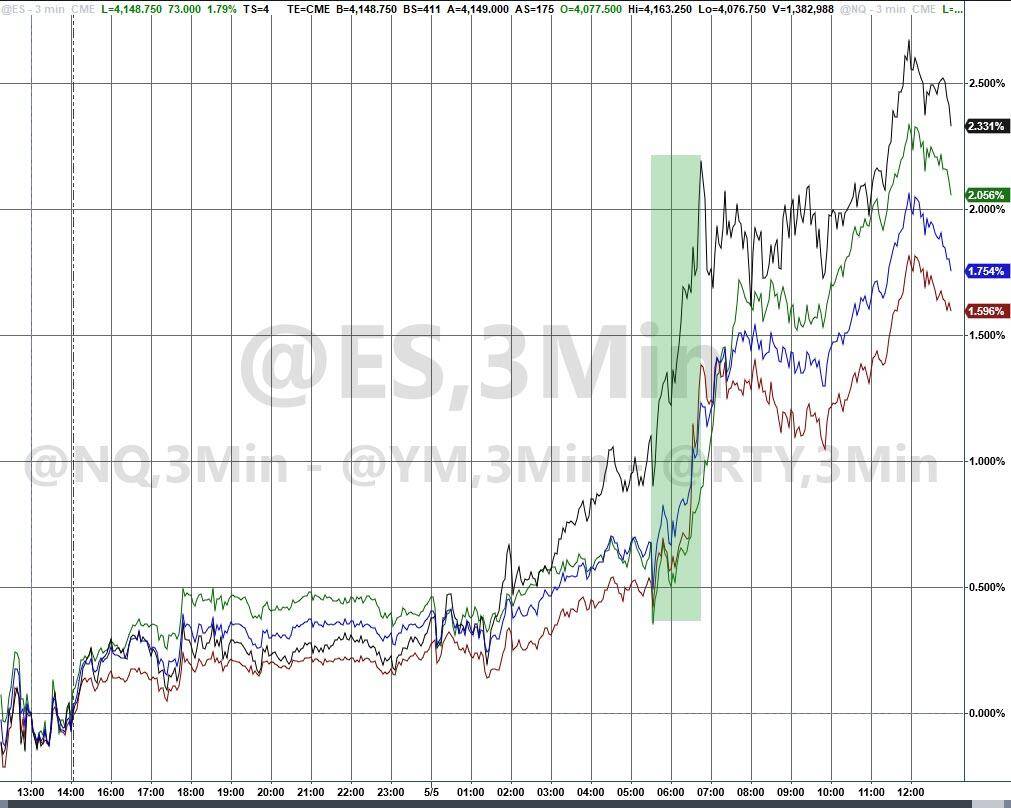 就业超预期稳健、苹果给力<strong></p>
<p>现货原油</strong>,美股终结四连跌,纳指5月首周开门红,地区银行探底大反弹