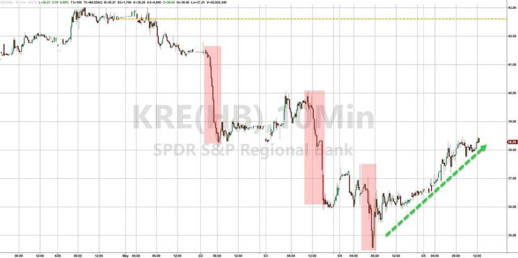就业超预期稳健、苹果给力<strong></p>
<p>现货原油</strong>,美股终结四连跌,纳指5月首周开门红,地区银行探底大反弹